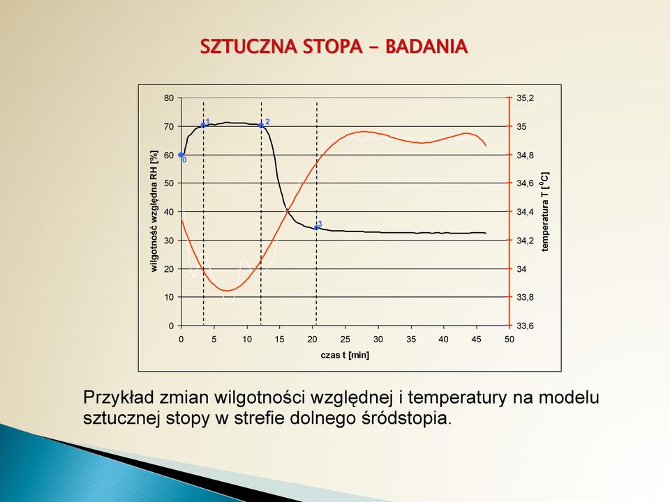 10 15 20 25 30 35 40 45 50 czas t [min] 33,6 Przykład zmian wilgotności