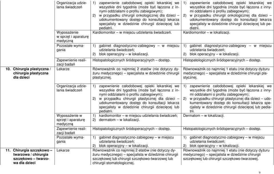 oddziałami o profilu zabiegowym); 2) w przypadku chirurgii onkologicznej dla dzieci udokumentowany dostęp do konsultacji lekarza specjalisty w dziedzinie chirurgii dziecięcej lub pediatrii.