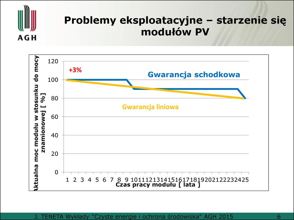 eksploatacyjne starzenie się modułów PV 120 100 +3% Gwarancja schodkowa 80 60