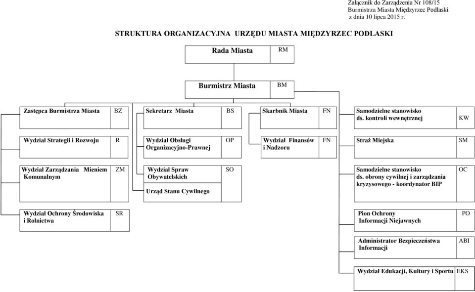 kontroli wewnętrznej KW Wydział Strategii i Rozwoju R Wydział Obsługi Organizacyjno-Prawnej OP Wydział Finansów i Nadzoru FN Straż Miejska SM Wydział Zarządzania Mieniem Komunalnym ZM Wydział