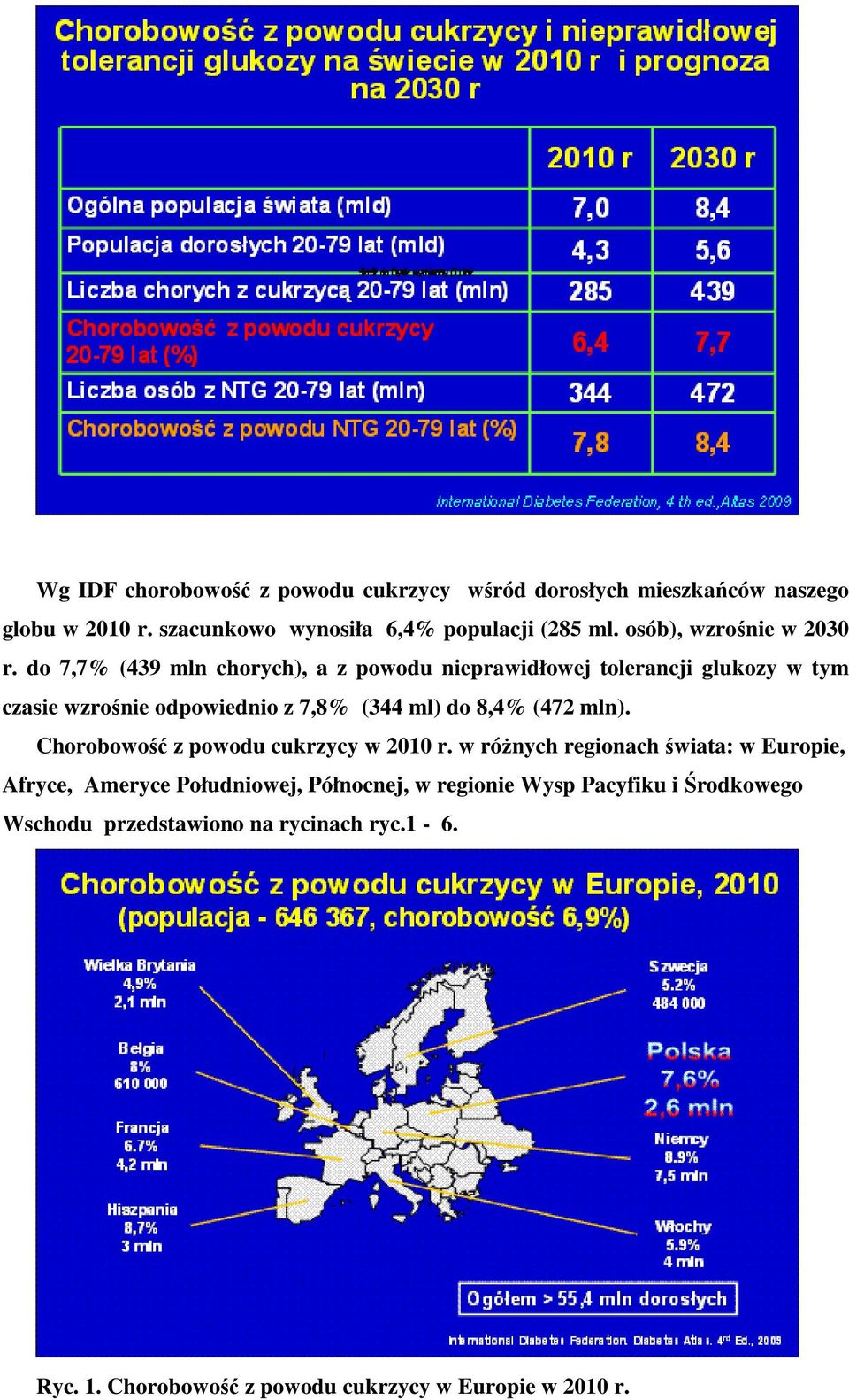 do 7,7% (439 mln chorych), a z powodu nieprawidłowej tolerancji glukozy w tym czasie wzrośnie odpowiednio z 7,8% (344 ml) do 8,4% (472 mln).