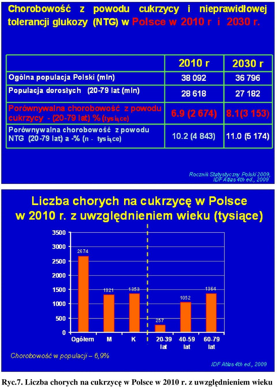 cukrzycę w Polsce