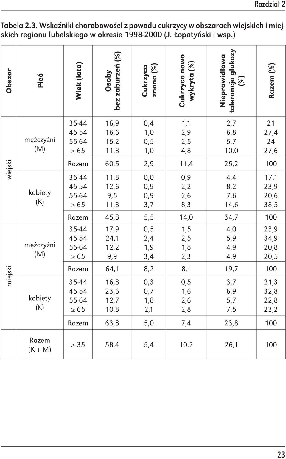 kobiety (K) 35-44 45-54 55-64 65 16,9 16,6 15,2 11,8 0,4 1,0 0,5 1,0 1,1 2,9 2,5 4,8 2,7 6,8 5,7 10,0 21 27,4 24 27,6 Razem 60,5 2,9 11,4 25,2 100 35-44 45-54 55-64 65 11,8 12,6 9,5 11,8 0,0 0,9 0,9
