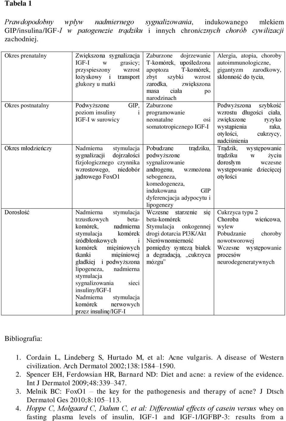 młodzieńczy Nadmierna stymulacja sygnalizacji dojrzałości fizjologicznego czynnika wzrostowego, niedobór jądrowego FoxO1 Dorosłość Nadmierna stymulacja trzustkowych betakomórek, nadmierna stymulacja