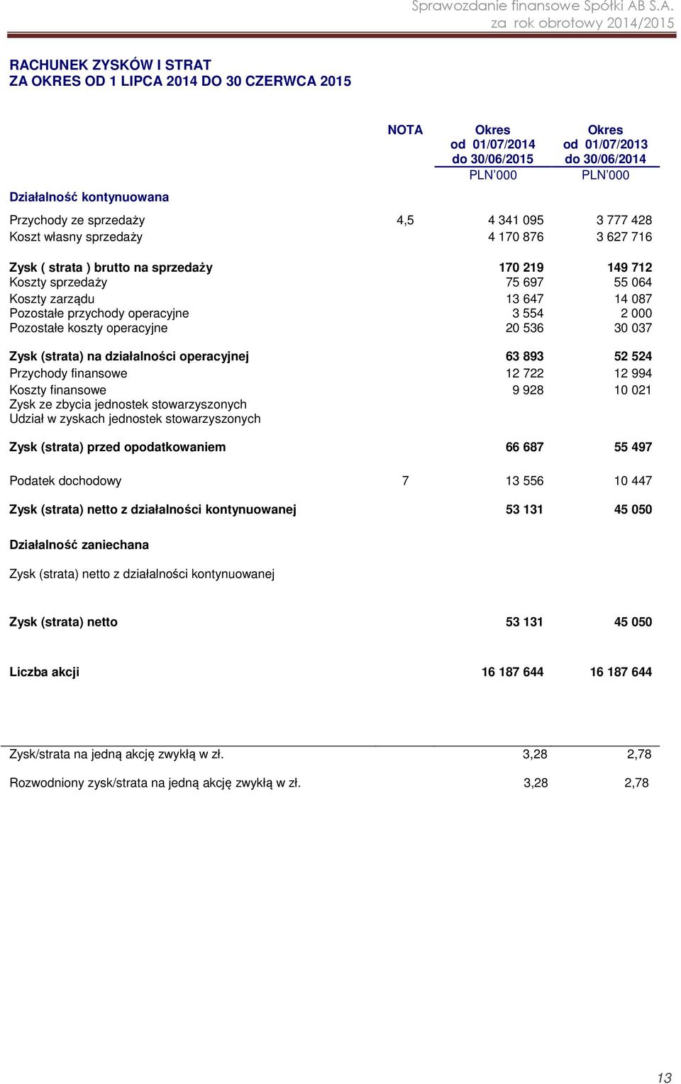 operacyjne 13 647 3 554 20 536 14 087 2 000 30 037 Zysk (strata) na działalności operacyjnej 63 893 52 524 Przychody finansowe 12 722 12 994 Koszty finansowe Zysk ze zbycia jednostek stowarzyszonych