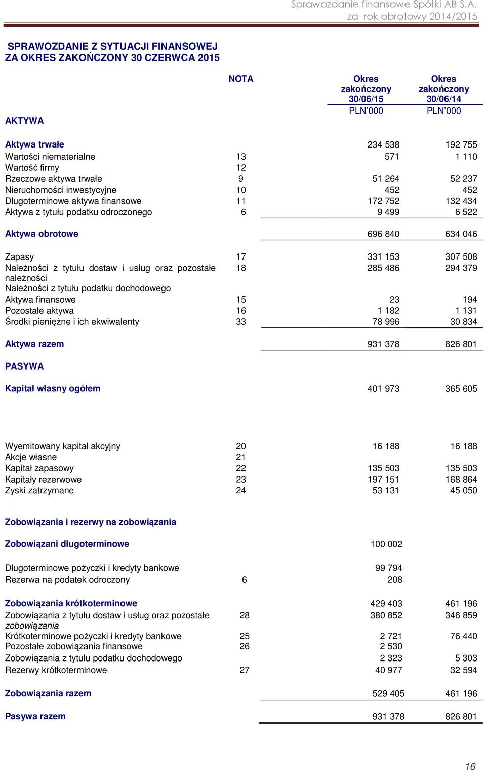 Zapasy 17 331 153 307 508 Należności z tytułu dostaw i usług oraz pozostałe 18 285 486 294 379 należności Należności z tytułu podatku dochodowego Aktywa finansowe 15 23 194 Pozostałe aktywa 16 1 182