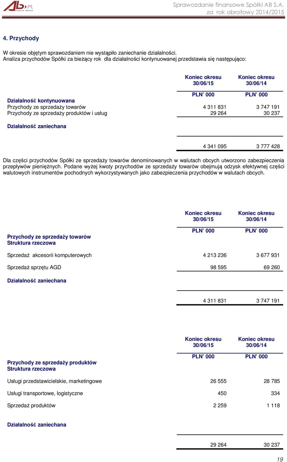 ze sprzedaży towarów 4 311 831 3 747 191 Przychody ze sprzedaży produktów i usług 29 264 30 237 Działalność zaniechana 4 341 095 3 777 428 Dla części przychodów Spółki ze sprzedaży towarów