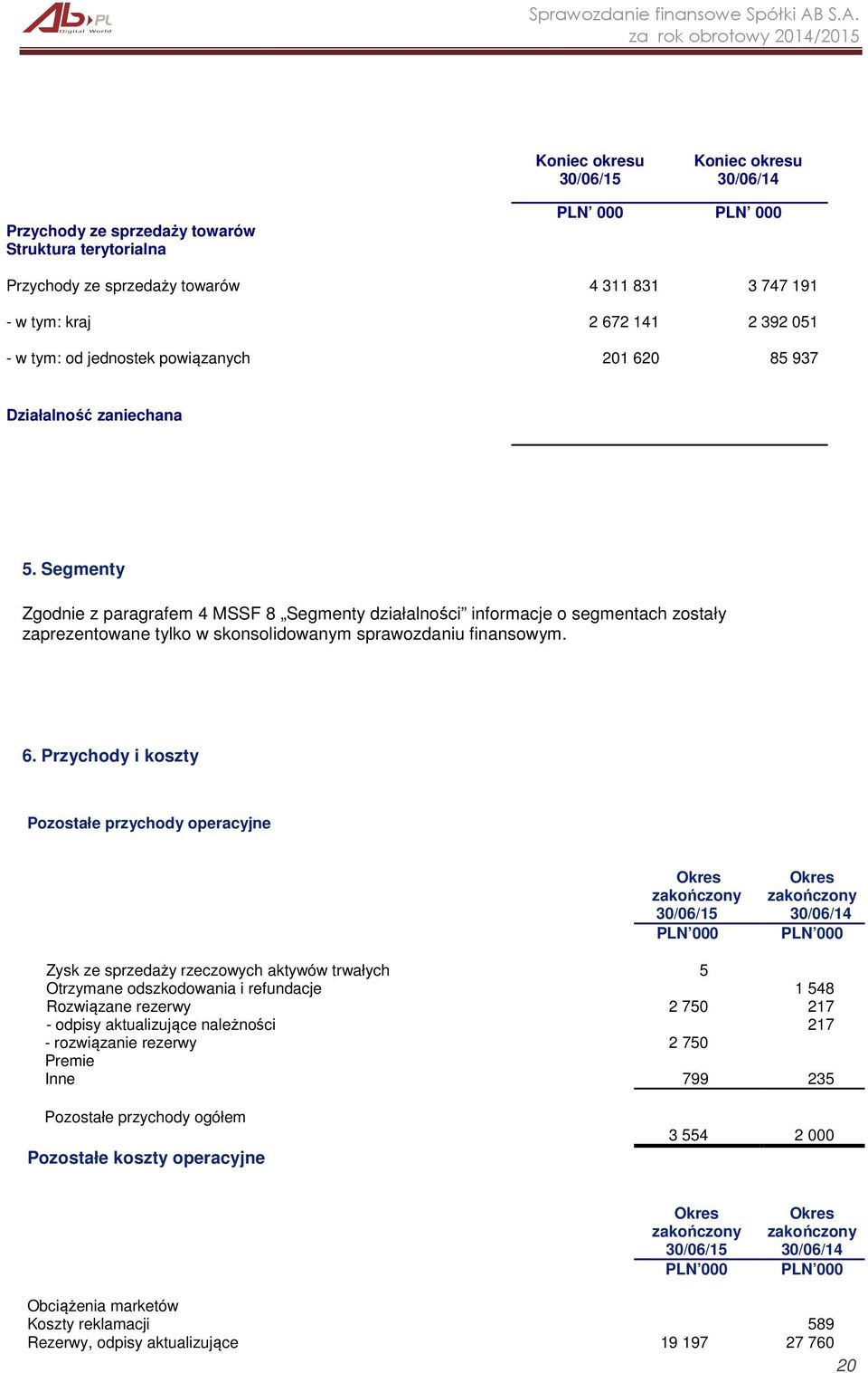 Segmenty Zgodnie z paragrafem 4 MSSF 8 Segmenty działalności informacje o segmentach zostały zaprezentowane tylko w skonsolidowanym sprawozdaniu finansowym. 6.