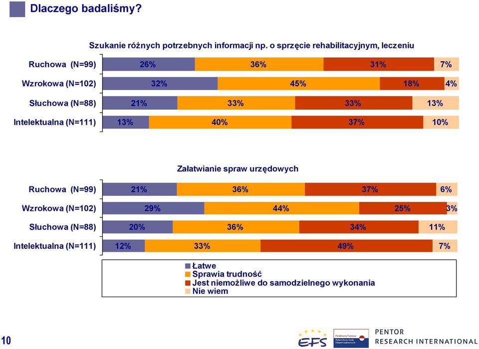 21% 33% 33% 13% Intelektualna (N=111) 13% 40% 37% 10% Załatwianie spraw urzędowych Ruchowa (N=99) 21% 36% 37% 6%