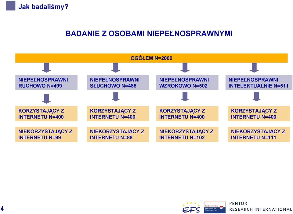 NIEPEŁNOSPRAWNI WZROKOWO N=502 NIEPEŁNOSPRAWNI INTELEKTUALNIE N=511 KORZYSTAJĄCY Z INTERNETU N=400 KORZYSTAJĄCY Z