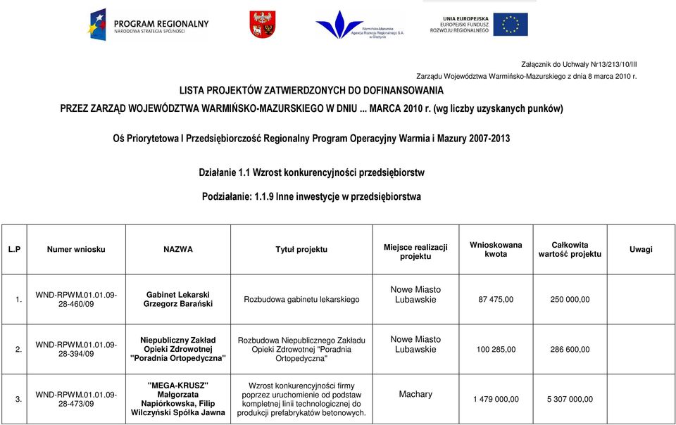 (wg liczby uzyskanych punków) Oś Priorytetowa I Przedsiębiorczość Regionalny Program Operacyjny Warmia i Mazury 2007-2013 Działanie 1.1 przedsiębiorstw Podziałanie: 1.1.9 Inne inwestycje w przedsiębiorstwa L.