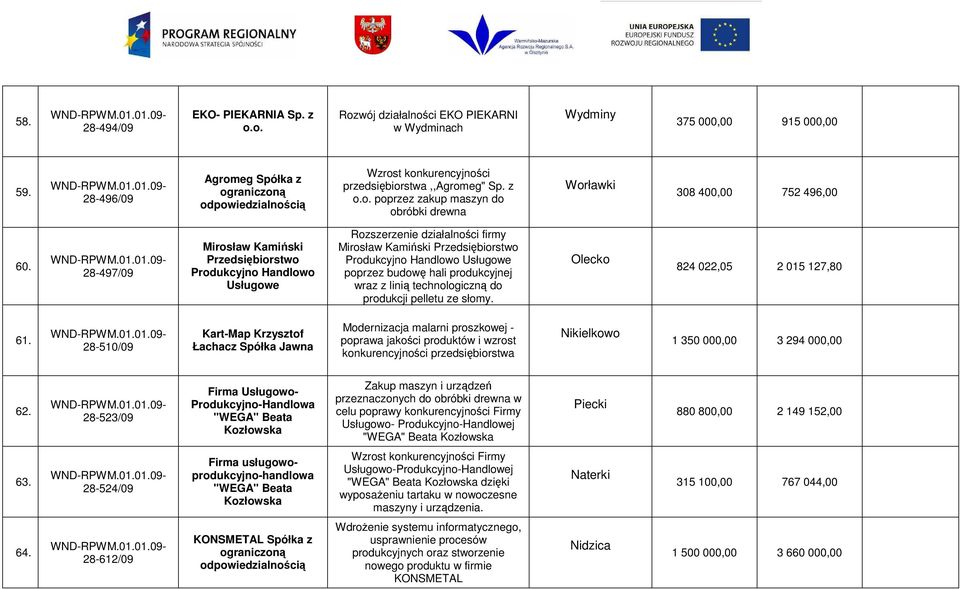 produkcji pelletu ze słomy. Olecko 824 022,05 2 015 127,80 61.