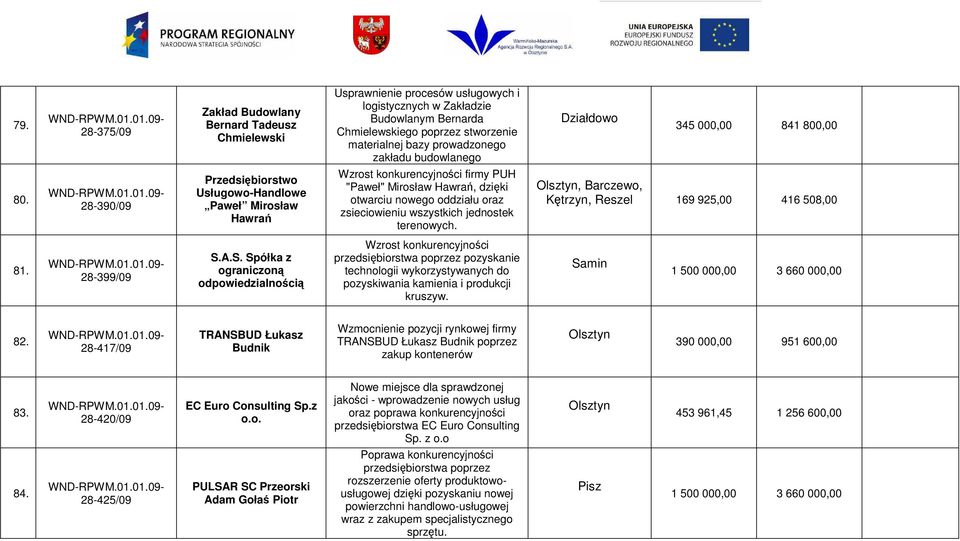 28-390/09 Usługowo-Handlowe Paweł Mirosław Hawrań firmy PUH "Paweł" Mirosław Hawrań, dzięki otwarciu nowego oddziału oraz zsieciowieniu wszystkich jednostek terenowych.