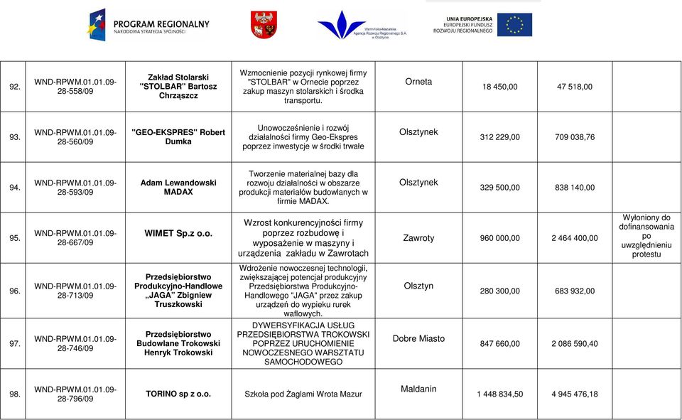 28-593/09 Adam Lewandowski MADAX Tworzenie materialnej bazy dla rozwoju działalności w obszarze produkcji materiałów budowlanych w firmie MADAX. ek 329 500,00 838 140,00 95. 28-667/09 WIMET Sp.z o.o. firmy przez rozbudowę i wysaŝenie w maszyny i urządzenia zakładu w Zawrotach Zawroty 960 000,00 2 464 400,00 96.