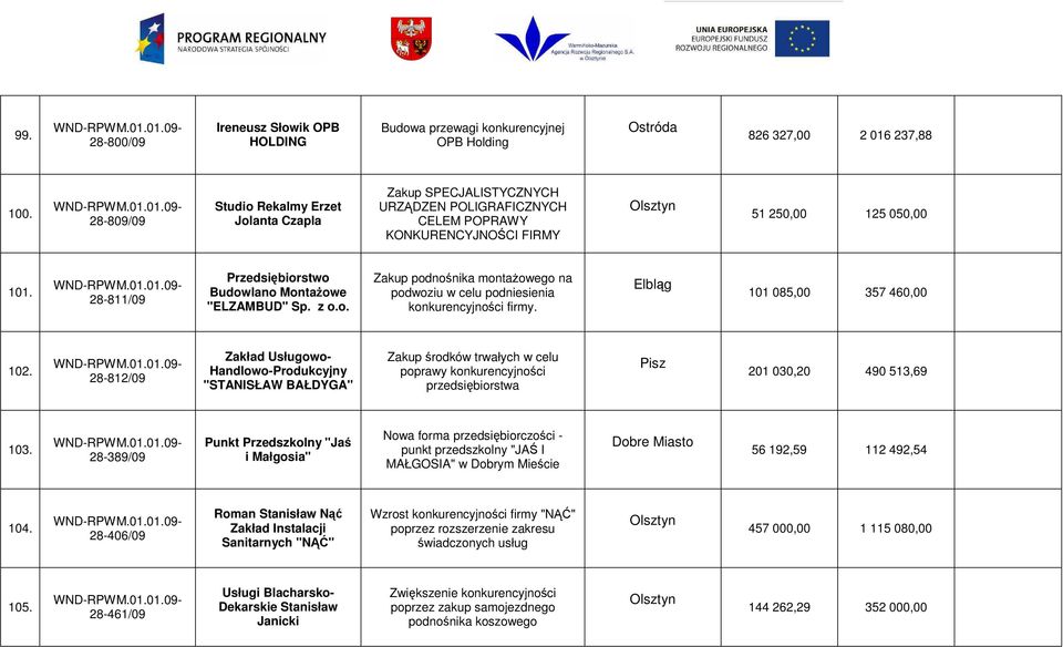 28-811/09 Budowlano MontaŜowe "ELZAMBUD" Sp. z o.o. Zakup dnośnika montaŝowego na dwoziu w celu dniesienia konkurencyjności firmy. Elbląg 101 085,00 357 460,00 102.