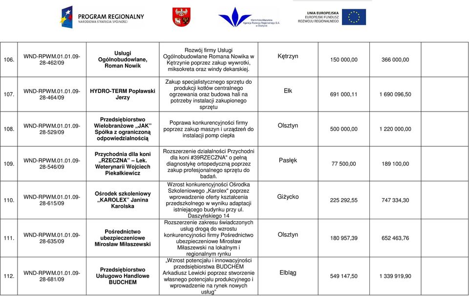 28-464/09 HYDRO-TERM Popławski Jerzy Zakup specjalistycznego sprzętu do produkcji kotłów centralnego ogrzewania oraz budowa hali na trzeby instalacji zakupionego sprzętu Ełk 691 000,11 1 690 096,50