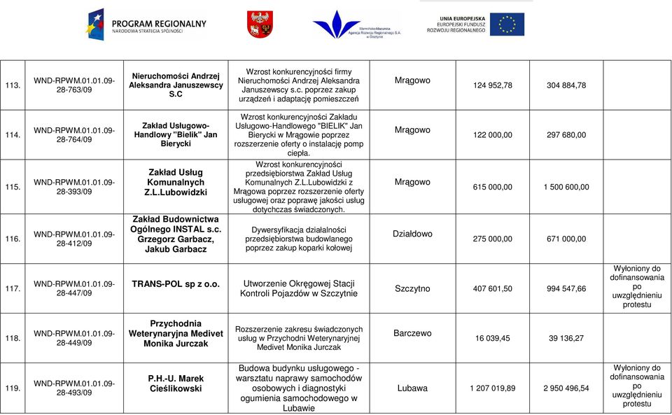 Mrągowo 122 000,00 297 680,00 115. 116. 28-393/09 28-412/09 Zakład Usług Komunalnych Z.L.Lubowidzki Zakład Budownictwa Ogólnego INSTAL s.c. Grzegorz Garbacz, Jakub Garbacz przedsiębiorstwa Zakład Usług Komunalnych Z.