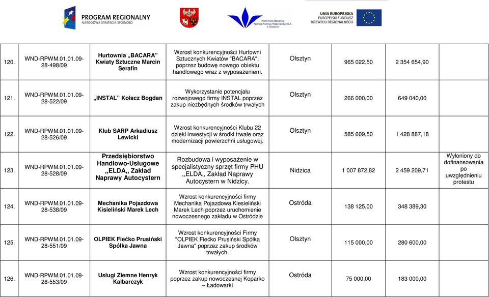 28-526/09 Klub SARP Arkadiusz Lewicki Klubu 22 dzięki inwestycji w środki trwałe oraz modernizacji wierzchni usługowej. 585 609,50 1 428 887,18 123.