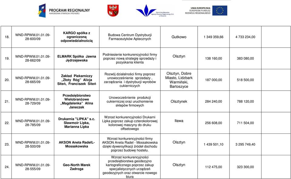 28-665/09 Zakład Piekarniczy Złoty Róg Alicja Siteń, Franciszek Siteń Rozwój działalności firmy przez unowocześnienie sprzedaŝy, zarządzania i dystrybucji wyrobów cukierniczych, Dobre Miasto,