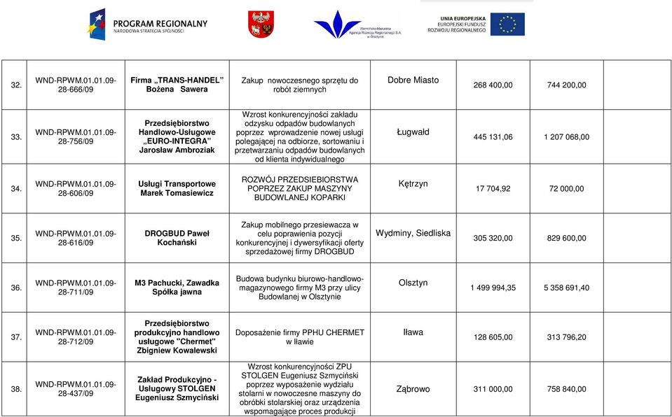 od klienta indywidualnego Ługwałd 445 131,06 1 207 068,00 34.