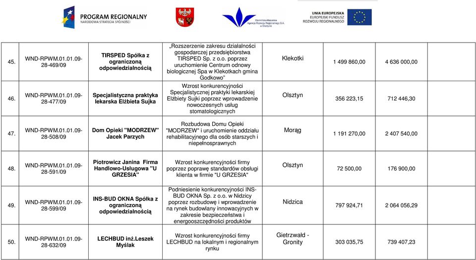 28-508/09 Dom Opieki "MODRZEW" Jacek Parzych Rozbudowa Domu Opieki "MODRZEW" i uruchomienie oddziału rehabilitacyjnego dla osób starszych i niepełnosprawnych Morąg 1 191 270,00 2 407 540,00 48.