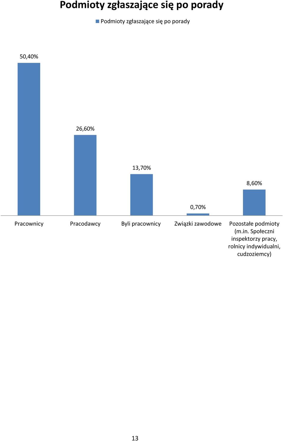 Byli pracownicy Związki zawodowe Pozostałe podmioty (m.in.
