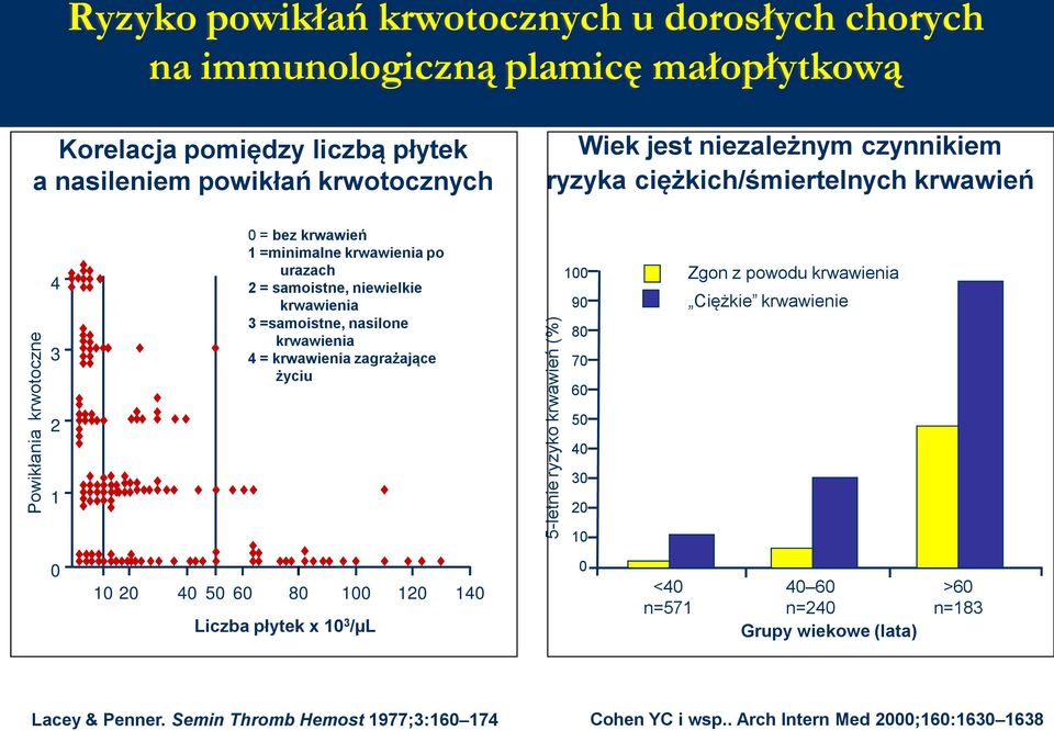 niewielkie krwawienia 3 =samoistne, nasilone krwawienia 4 = krwawienia zagrażające życiu 100 90 80 70 60 Zgon z powodu krwawienia Ciężkie krwawienie 2 1 50 40 30 20 10 0 10 20 40 50