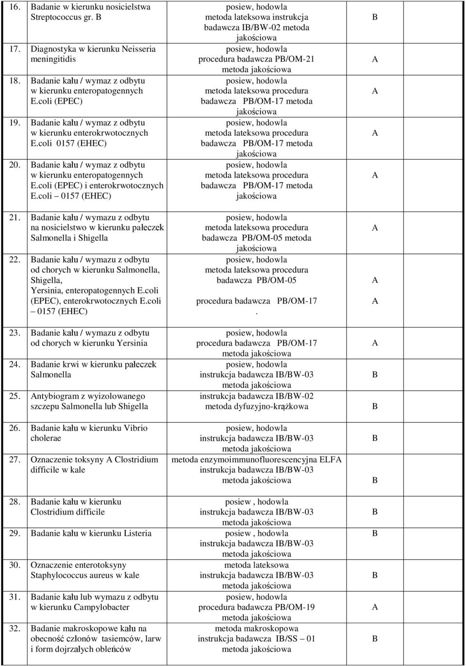 adanie kału / wymazu z odbytu na nosicielstwo w kierunku pałeczek Salmonella i Shigella 22. adanie kału / wymazu z odbytu od chorych w kierunku Salmonella, Shigella, Yersinia, enteropatogennych E.