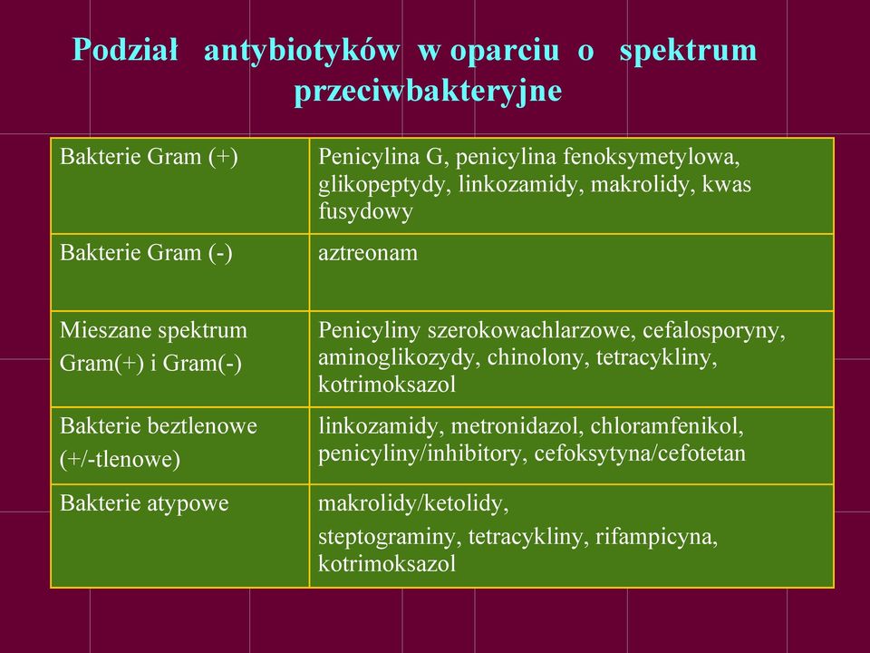 Bakterie atypowe Penicyliny szerokowachlarzowe, cefalosporyny, aminoglikozydy, chinolony, tetracykliny, kotrimoksazol linkozamidy,