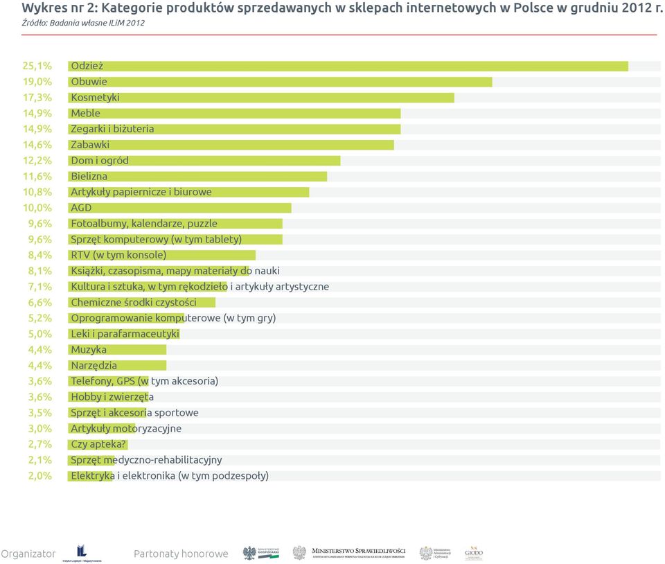 Kosmetyki Meble Zegarki i biżuteria Zabawki Dom i ogród Bielizna Artykuły papiernicze i biurowe AGD Fotoalbumy, kalendarze, puzzle Sprzęt komputerowy (w tym tablety) RTV (w tym konsole) Książki,