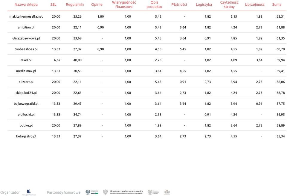 pl 13,33 27,37 0,90 1,00 4,55 5,45 1,82 4,55 1,82 60,78 dikel.pl 6,67 40,00-1,00 2,73-1,82 4,09 3,64 59,94 media-max.pl 13,33 30,53-1,00 3,64 4,55 1,82 4,55-59,41 elizaart.