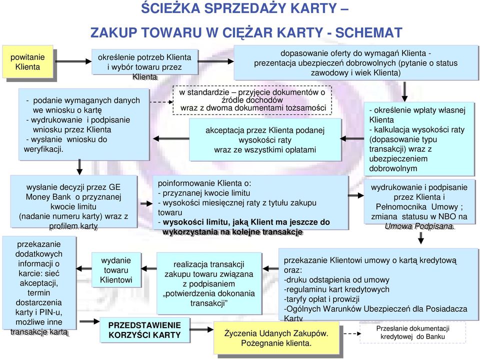 PIN-u, moŝliwe inne transakcje kartą określenie potrzeb Klienta i wybór towaru przez Klienta wydanie towaru Klientowi ŚCIEśKA SPRZEDAśY KARTY ZAKUP TOWARU W CIĘśAR KARTY - SCHEMAT PRZEDSTAWIENIE