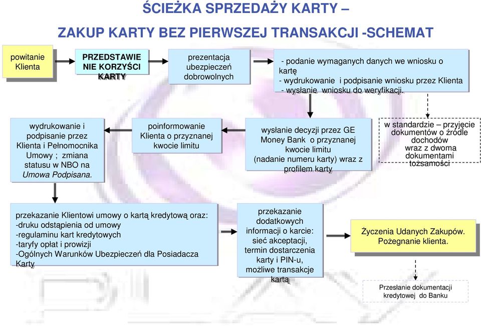 wydrukowanie i podpisanie przez Klienta i Pełnomocnika Umowy ; zmiana statusu w NBO na Umowa Podpisana.