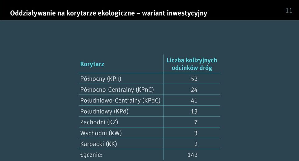 Północno-Centralny (KPnC) 24 Południowo-Centralny (KPdC) 41