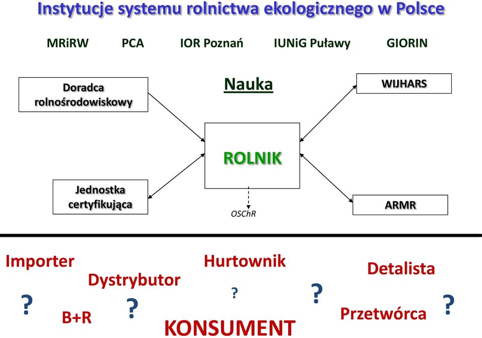 Nauka WIJHARS Jednostka certyfikująca ROLNIK OSChR ARMR