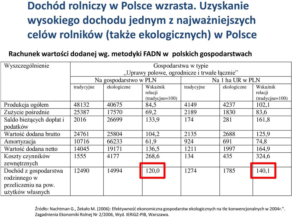 (tradycjne=100) tradycyjne ekologiczne Wskaźnik relacji (tradycjne=100) Produkcja ogółem 48132 40675 84,5 4149 4237 102,1 Zużycie pośrednie 25387 17570 69,2 2189 1830 83,6 Saldo bieżących dopłat i