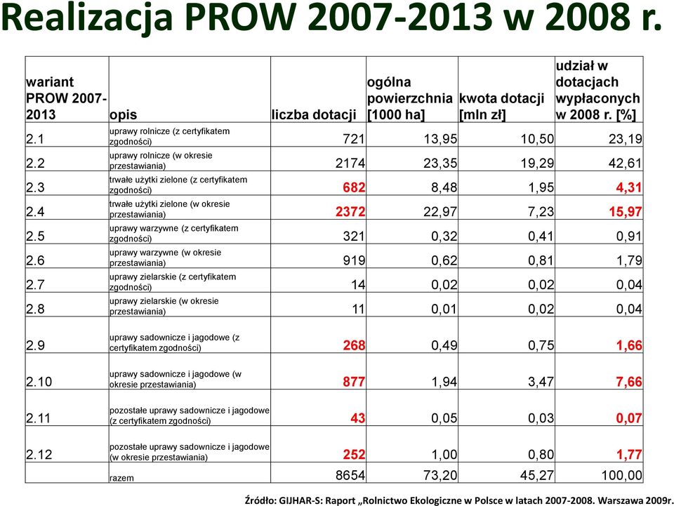 [%] uprawy rolnicze (z certyfikatem zgodności) 721 13,95 10,50 23,19 uprawy rolnicze (w okresie przestawiania) 2174 23,35 19,29 42,61 trwałe użytki zielone (z certyfikatem zgodności) 682 8,48 1,95