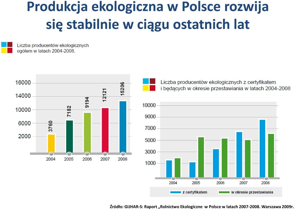 Źródło: GIJHAR-S: Raport Rolnictwo