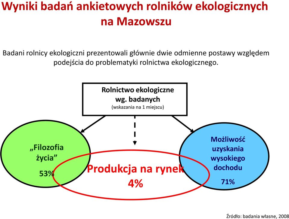 ekologicznego. Rolnictwo ekologiczne wg.