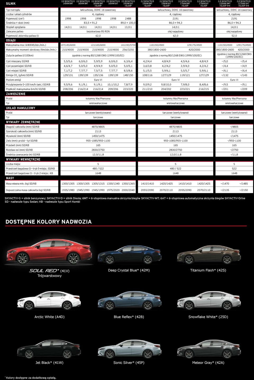 2l SKYACTIV-D (175KM) 6AT i-eloop 4 4 Typ rozrządu łańcuchowy, DOHC 16-zaworowy łańcuchowy, DOHC 16-zaworowy łańcuchowy, DOHC 16-zaworowy Liczba i układ cylindrów 4, rzędowy 4, rzędowy 4, rzędowy