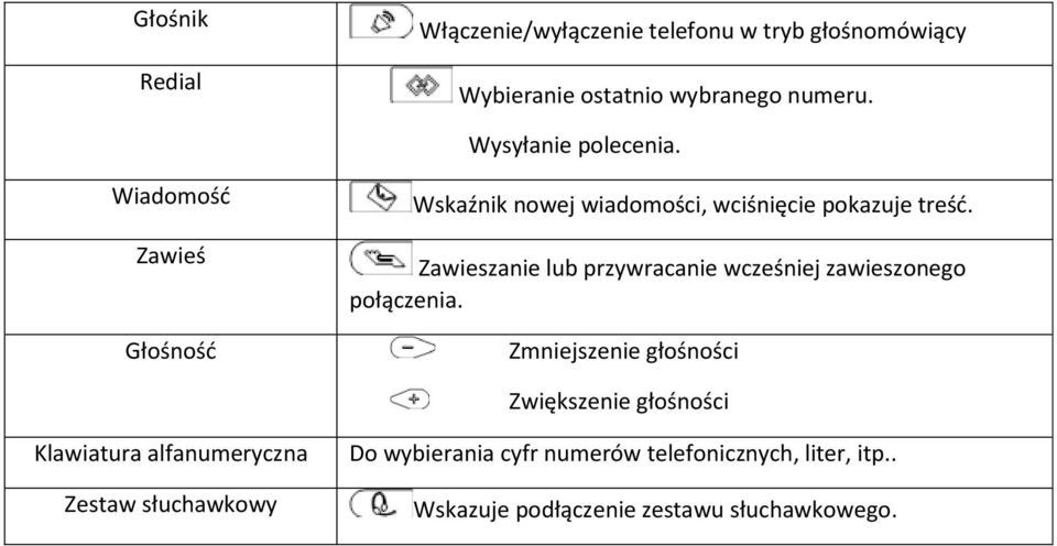 Zawieszanie lub przywracanie wcześniej zawieszonego połączenia.