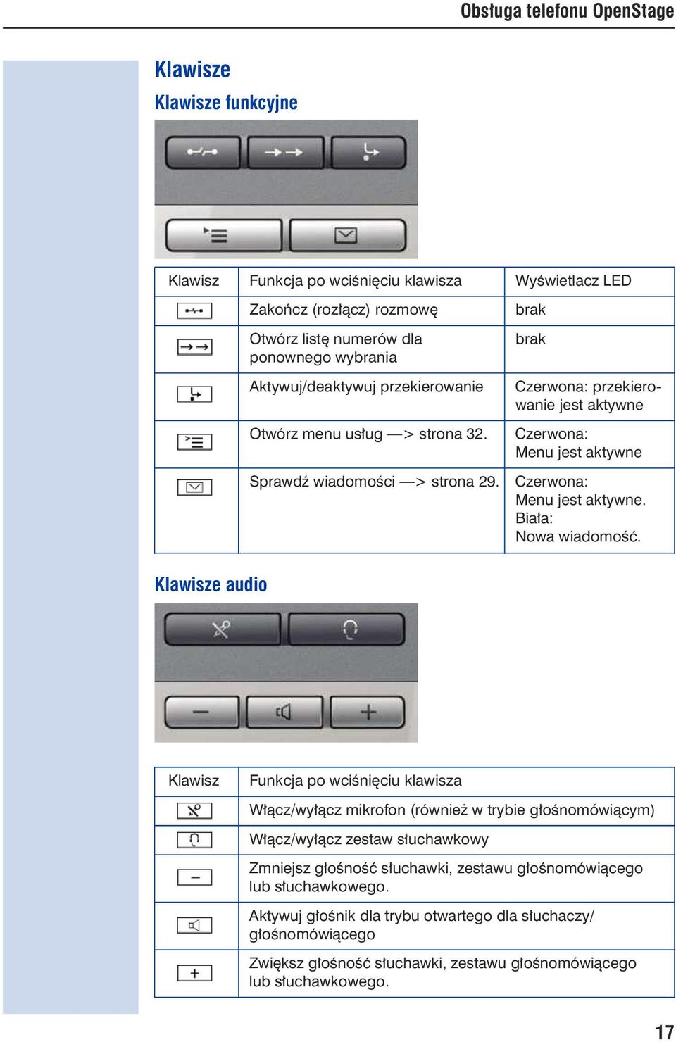 brak brak Czerwona: przekierowanie jest aktywne Czerwona: Menu jest aktywne Czerwona: Menu jest aktywne. Biała: Nowa wiadomość.