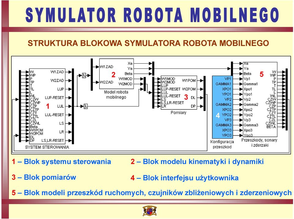 3 Blok pomiarów 4 Blok interfejsu użytkownika 5 Blok modeli