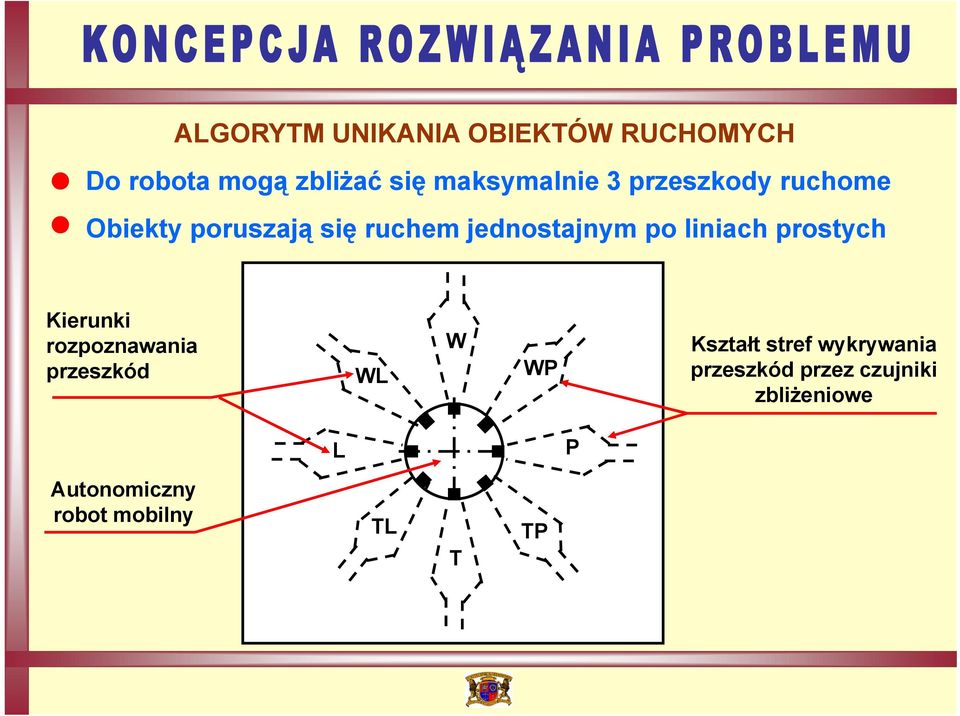 po liniach prostych Kierunki rozpoznawania przeszkód WL W WP Kształt stref