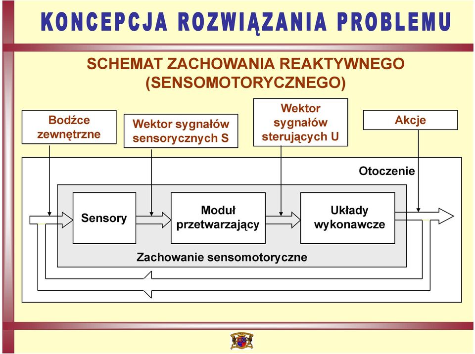 Wektor sygnałów sterujących U Akcje Otoczenie Sensory