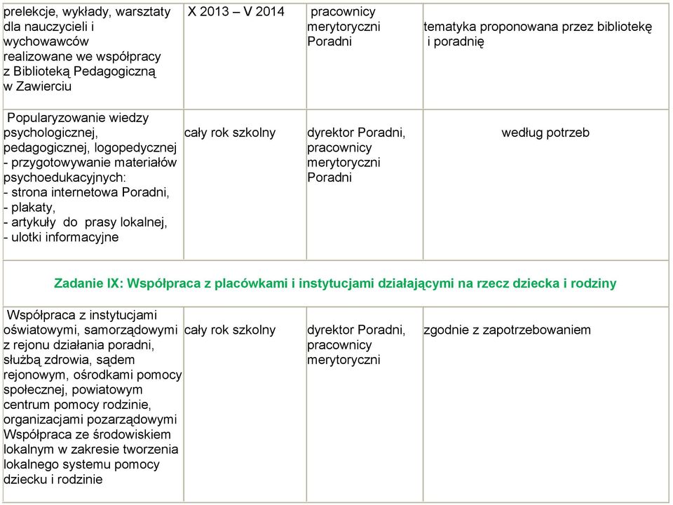 informacyjne cały rok szkolny dyrektor Poradni, Poradni według potrzeb Zadanie IX: Współpraca z placówkami i instytucjami działającymi na rzecz dziecka i rodziny Współpraca z instytucjami