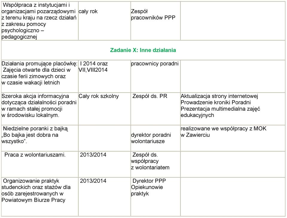 poradni w ramach stałej promocji w środowisku lokalnym. Cały rok szkolny Zespół ds.