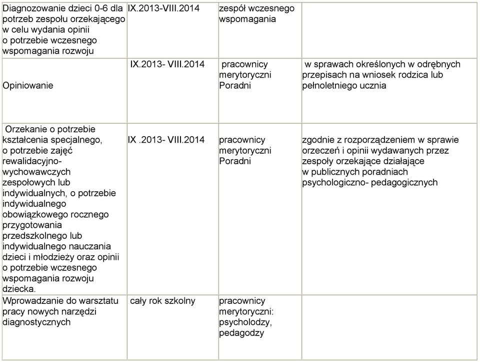 potrzebie zajęć rewalidacyjnowychowawczych zespołowych lub indywidualnych, o potrzebie indywidualnego obowiązkowego rocznego przygotowania przedszkolnego lub indywidualnego nauczania dzieci i