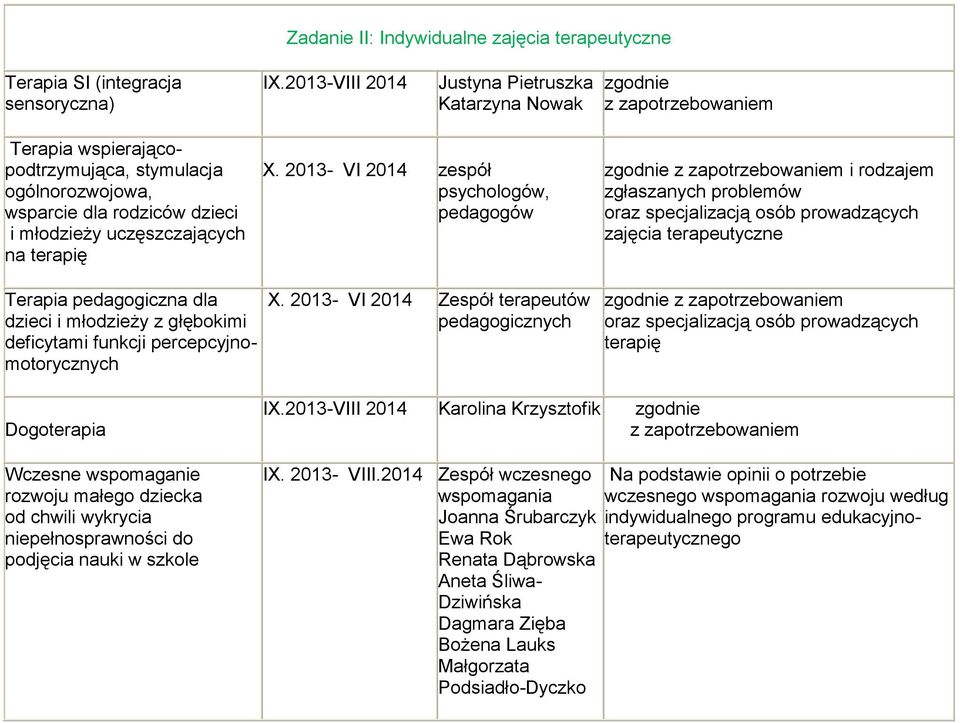 pedagogiczna dla dzieci i młodzieży z głębokimi deficytami funkcji percepcyjnomotorycznych X. 2013- VI 2014 zespół psychologów, pedagogów X.