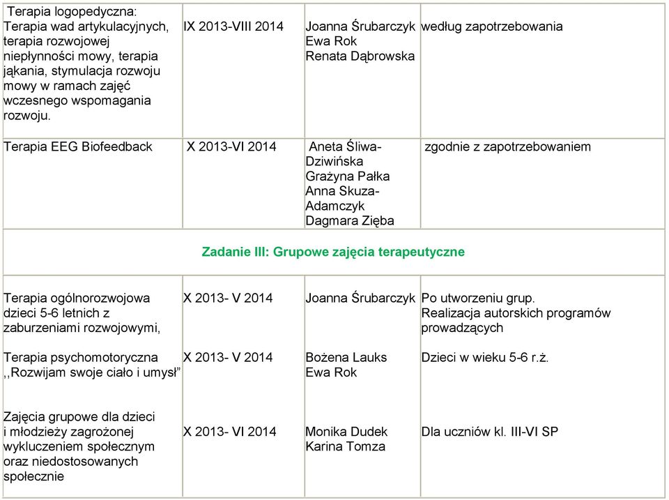 zgodnie Zadanie III: Grupowe zajęcia terapeutyczne Terapia ogólnorozwojowa dzieci 5-6 letnich z zaburzeniami rozwojowymi, X 2013- V 2014 Joanna Śrubarczyk Po utworzeniu grup.